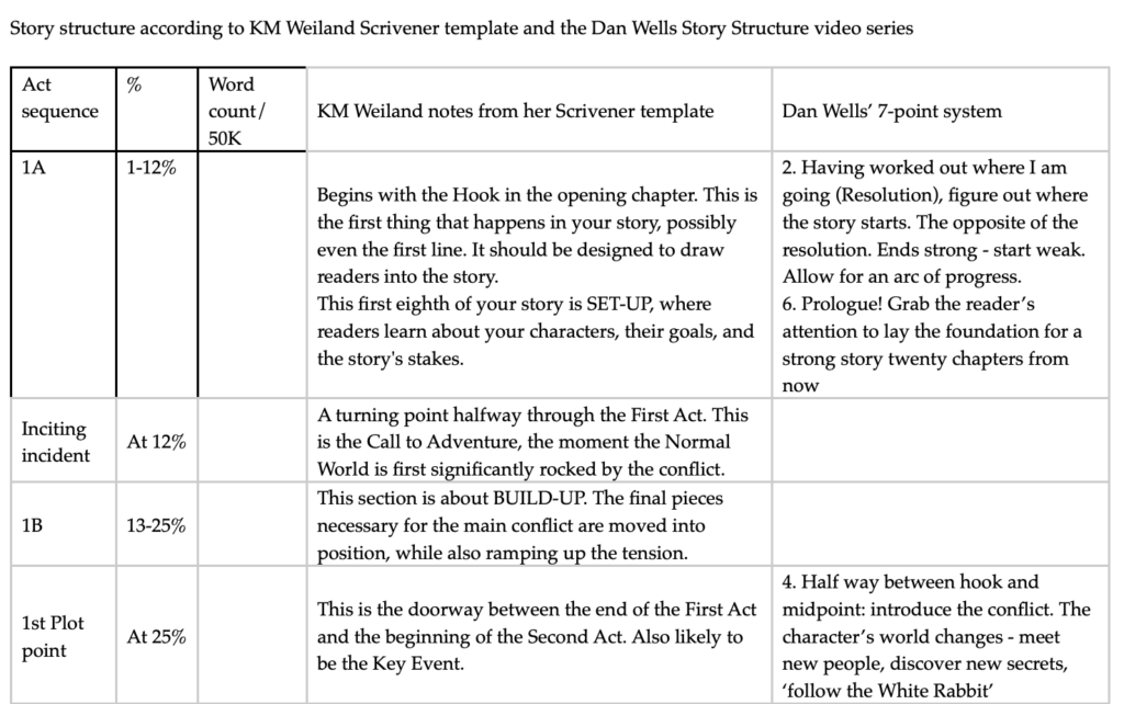 Table: how to structure a novel | Tables in Scrivener