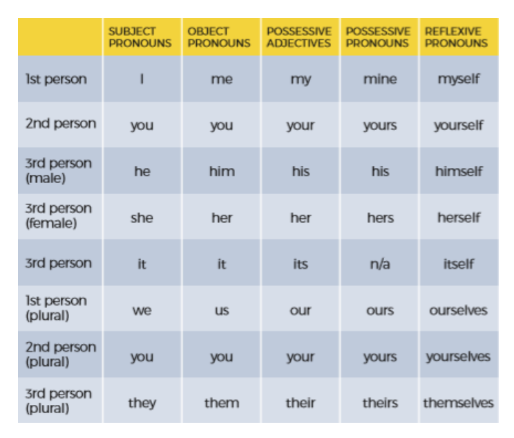 Pronoun table