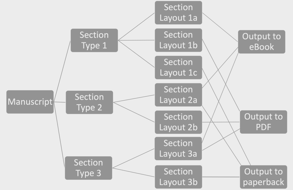 The Scrivener Mindset: The role of Project Formats - ScrivenerVirgin