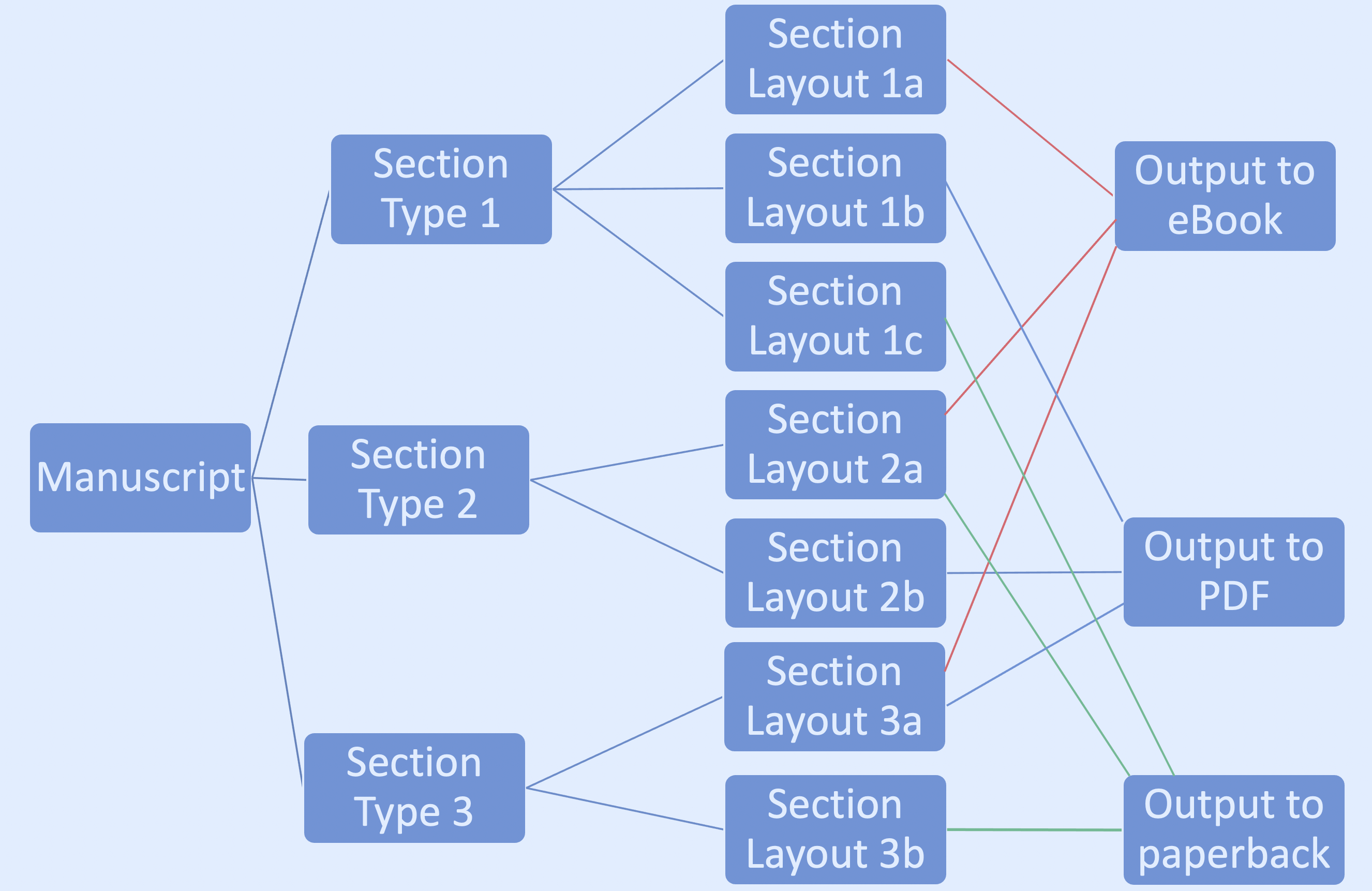 Your third project format - to paperback