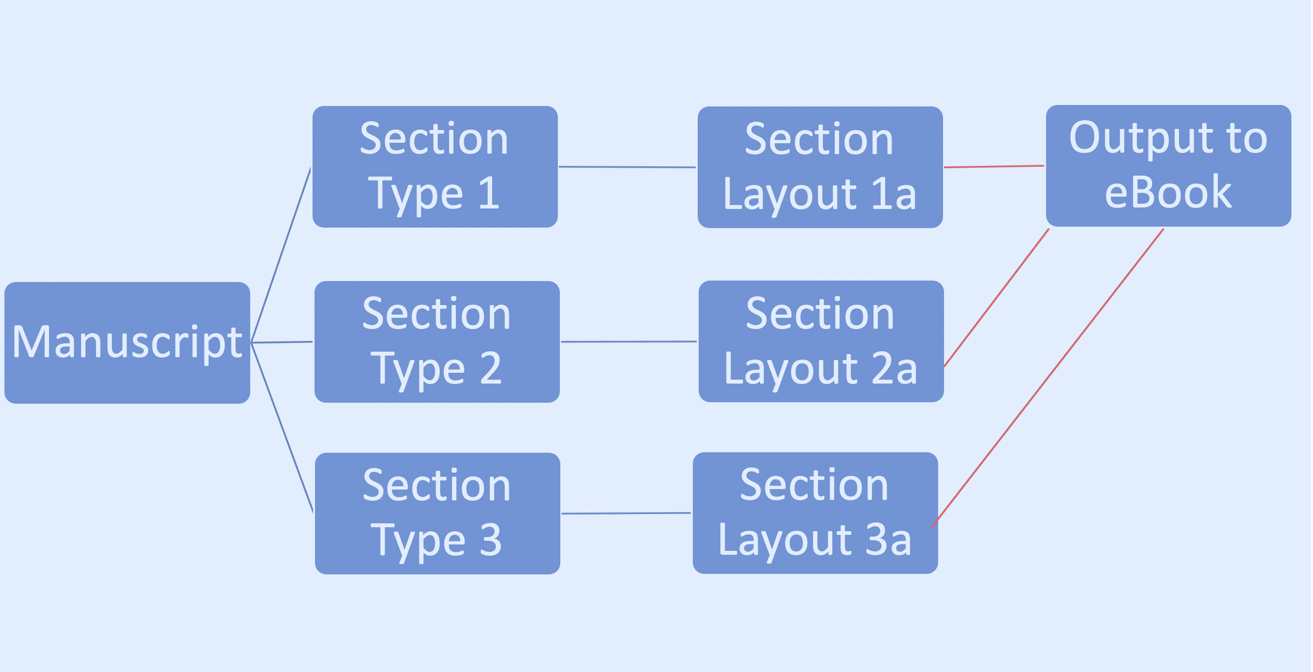 Your first project format - to eBook